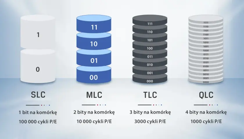 Porównanie SLC, MLC, TLC i QLC: ilość bitów na komórkę i cykli P/E. SLC ma 1 bit, MLC 2, TLC 3, a QLC 4.