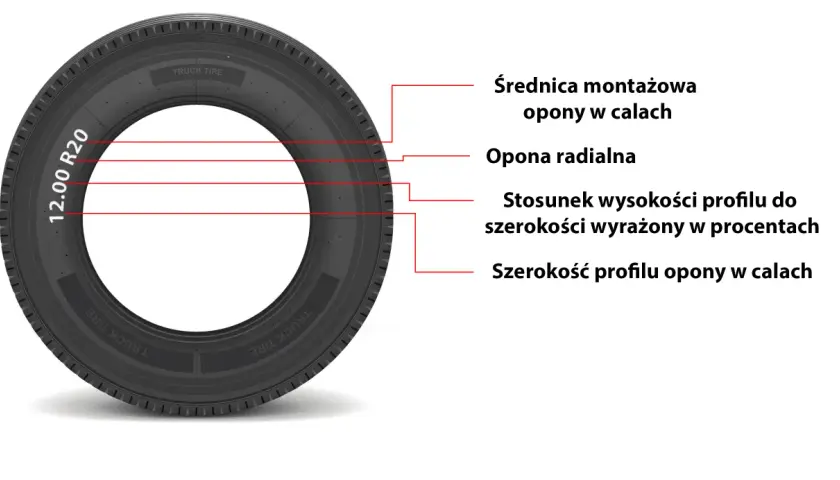 Opona ciężarowa z oznaczeniami: średnica montażowa, opona radialna, stosunek wysokości profilu do szerokości i szerokość profilu. Poznaj rozmiary opon.