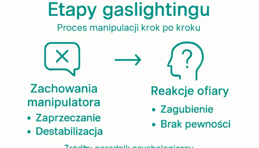 Jak rozpoznać manipulatora? Schemat pokazuje etapy gaslightingu: zachowania manipulatora (zaprzeczanie, destabilizacja) prowadzą do reakcji ofiary (zagubienie, brak pewności).