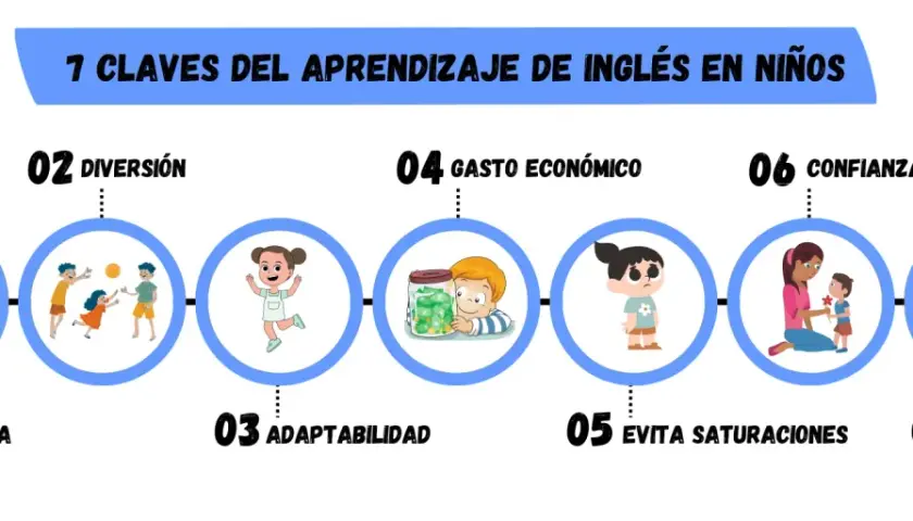 7 claves para el aprendizaje de inglés en infantil: paciencia, diversión, adaptabilidad, gasto económico, evitar saturaciones, confianza y rutina.