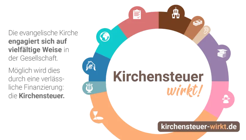 Evangelische Kirche engagiert sich vielfältig, finanziert durch die Kirchensteuer. Icons zeigen u.a. Familie, Musik, Bildung.