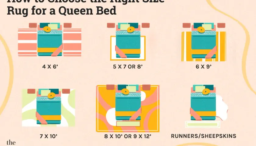 Visual guide showing what size rug for queen bed, with illustrations of beds on different rug dimensions: 4x6', 5x7' or 8', 6x9', 7x10', 8x10' or 9x12', and runners/sheepskins.