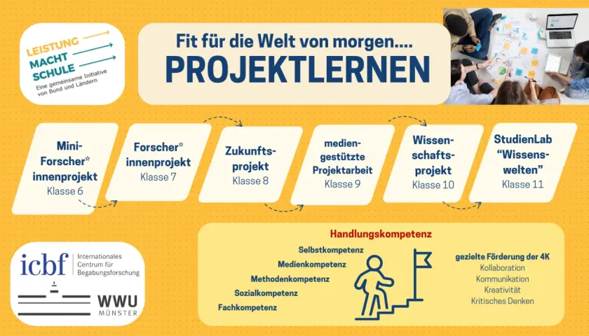 Kreative projektarbeit ideen für das Projektlernen: Von Mini-Forschern bis zum StudienLab.