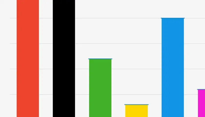 Balkendiagramm zeigt Ergebnisse einer umfrage schleswig holstein: SPD und CDU führen, gefolgt von Grünen, FDP, AfD und Linke.
