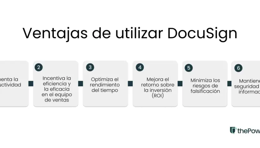 Ventajas de usar DocuSign: aumenta productividad, eficiencia, optimiza tiempo, mejora ROI, minimiza riesgos de falsificación y mantiene seguridad.