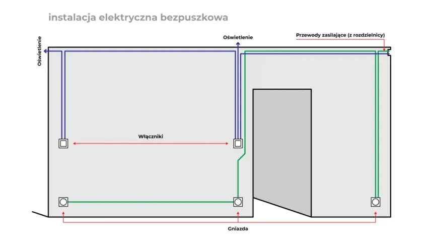 Schemat instalacji elektrycznej bezpuszkowej: przewody zasilające, oświetlenie, łączniki i gniazda.