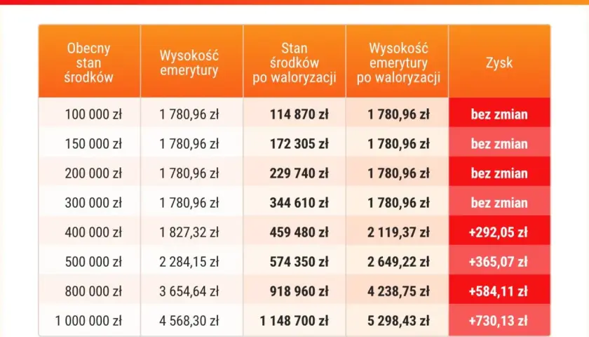 Tabela: waloryzacja kapitału początkowego emerytury w czerwcu. Pokazuje wpływ różnych kwot początkowych na zysk.
