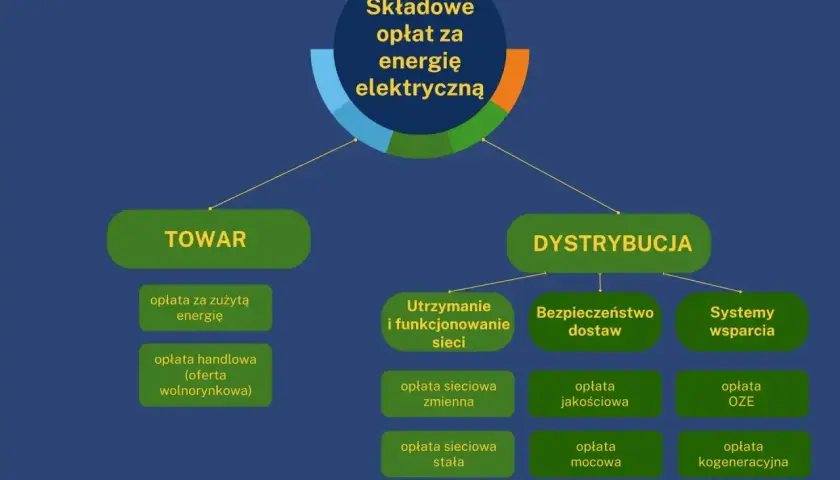 Schemat opłat za energię elektryczną, uwzględniający taryfę c11. Podział na "TOWAR" i "DYSTRYBUCJĘ" z różnymi składowymi.