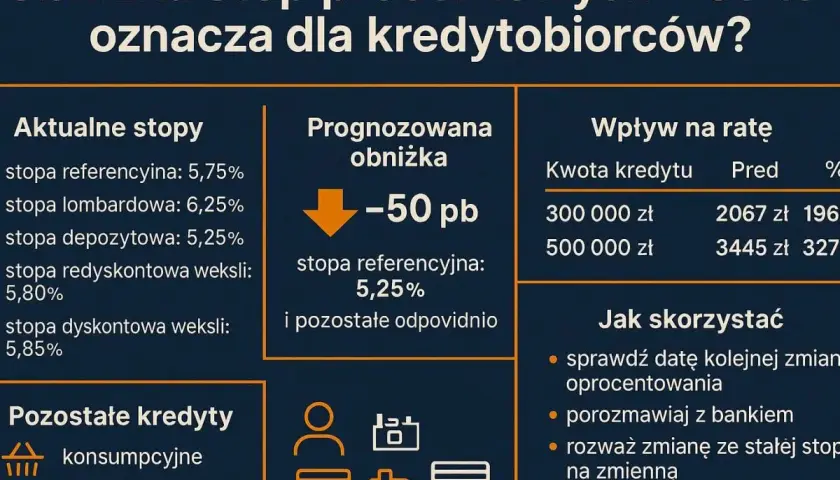 Obniżka stóp procentowych w Polsce: aktualne i prognozowane stawki, wpływ na raty kredytów i wskazówki dla kredytobiorców.