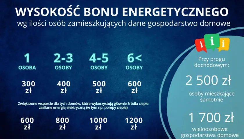 Bon energetyczny dla kogo? Kwota zależy od liczby osób w gospodarstwie domowym (od 300 do 1200 zł) lub progu dochodowego (2500 zł dla samotnych, 1700 zł dla wieloosobowych).