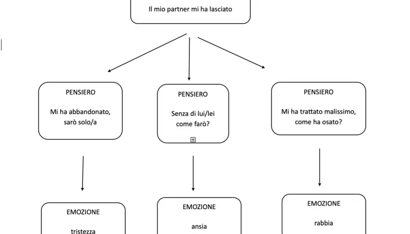 Schema della triade di Beck: situazione (partner mi ha lasciato), pensieri (abbandono, incertezza, rabbia) ed emozioni (tristezza, ansia, rabbia).