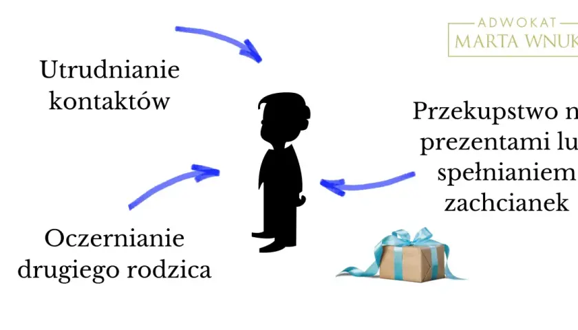 Ilustracja pokazuje manipulację dzieckiem przez matkę: utrudnianie kontaktów, oczernianie drugiego rodzica, przekupstwo prezentami.