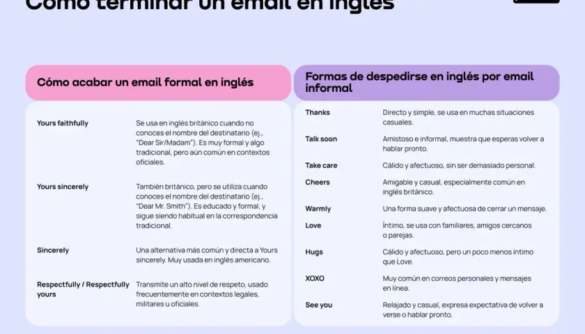 Ejemplo de email formal en inglés: "Yours faithfully" y "Yours sincerely" son despedidas formales.
