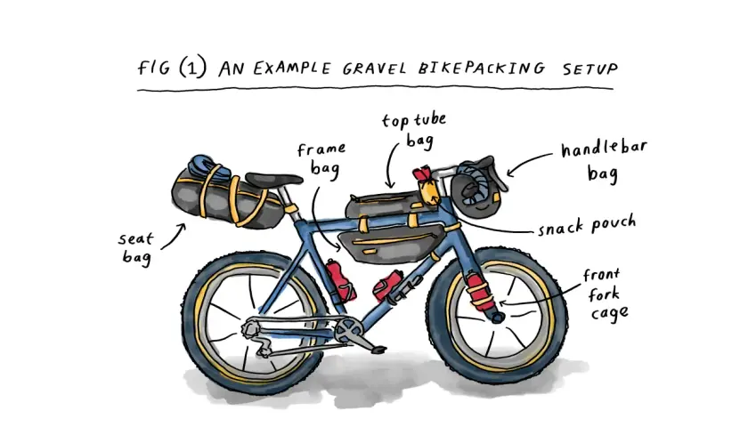 Bicicleta lista para bikepacking gravel, con bolsas en manillar, cuadro, tija y horquilla. ¡Aventura sobre dos ruedas!
