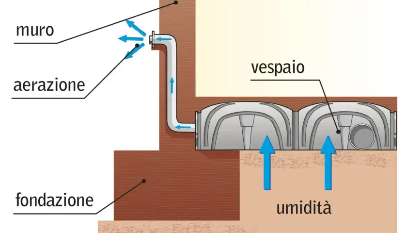 Sistema di aerazione per isolare pavimento dall'umidità. L'umidità del terreno sale verso il vespaio, ma viene convogliata via tramite tubi e ventilazione.