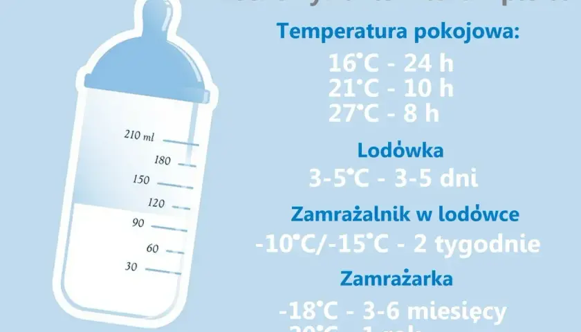 Ile może stać mleko z piersi? Informacje o przechowywaniu: w temp. pokojowej do 24h, w lodówce do 5 dni, w zamrażarce do roku.
