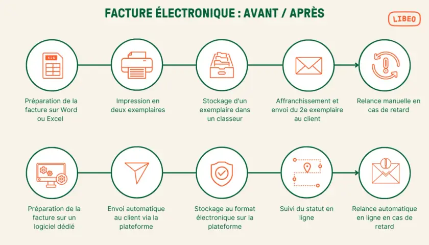 Comparaison des processus de facturation : avant (manuels, ged factures) et après (automatisés, numériques).