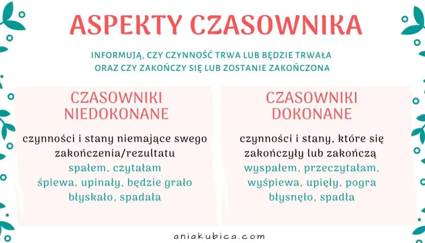 Grafika z podziałem na czasowniki niedokonane i dokonane, z przykładami.