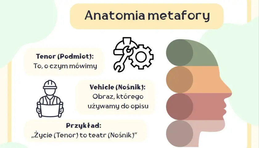 Anatomia metafory: Tenor (podmiot) to, o czym mówimy, a Vehicle (nośnik) to obraz, którego używamy do opisu. Metafora co to? Przykład: „Życie to teatr”.