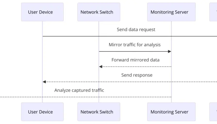 Ein Angreifer nutzt einen span port, um Netzwerkverkehr zu spiegeln und zu analysieren. Der Datenverkehr wird vom Switch zum Monitoring-Server geleitet.