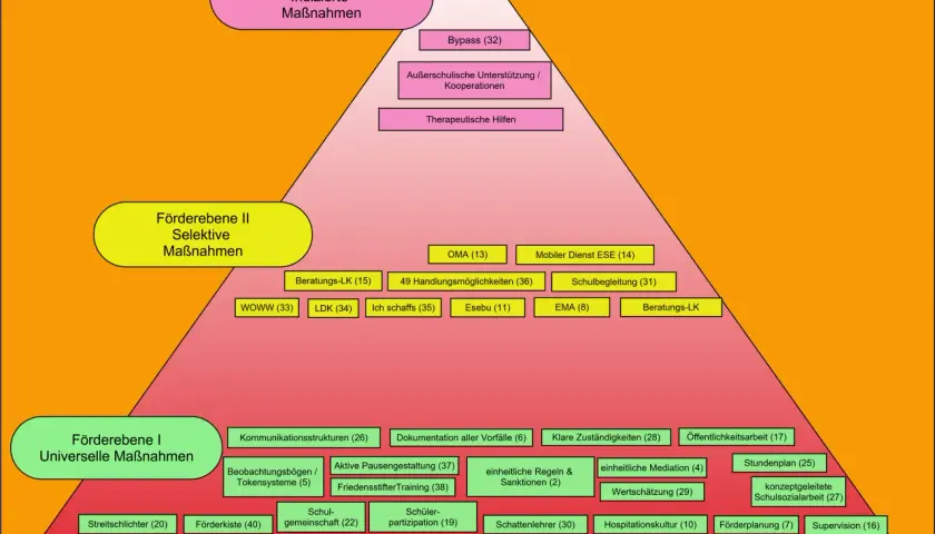 Schulentwicklung Beispiele: Ein Pyramidenmodell zeigt Förder- und Unterstützungsmaßnahmen für Schulen, von universell bis indiziert.