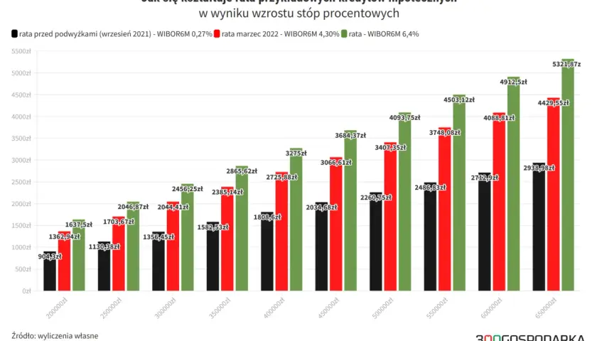 Wykres pokazuje, jak rosną raty kredytów hipotecznych wraz ze wzrostem stóp procentowych. Czy stopy procentowe wzrosną? Zobacz, jak zmienia się rata kredytu.