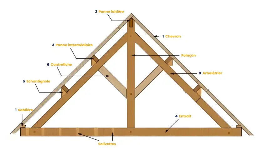Vue éclatée d'une charpente de toit en bois, montrant les différentes pièces : sablière, chevrons, panne faitière, entrait, etc.