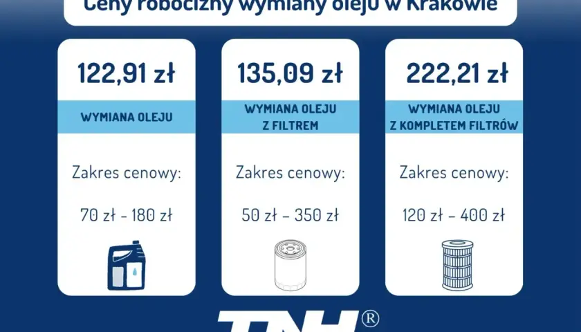 Cennik wymiany oleju w Krakowie: sam olej 122,91 zł, z filtrem 135,09 zł, z kompletem filtrów 222,21 zł. Sprawdź, ile kosztuje wymiana oleju w silniku.