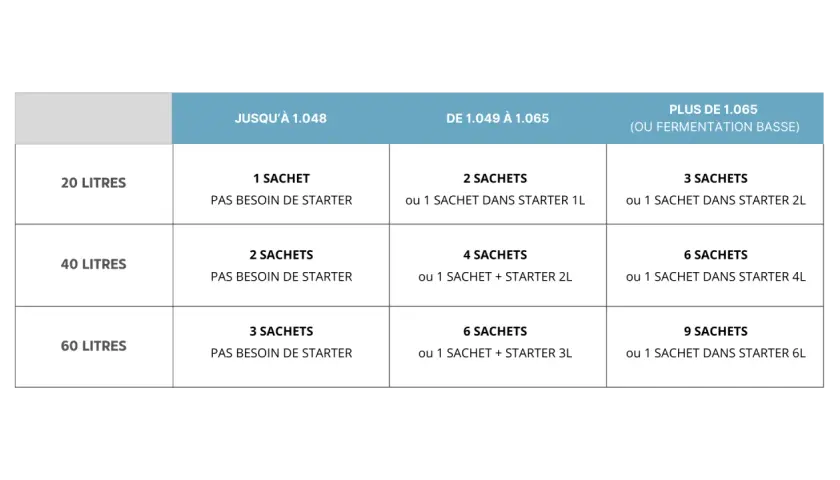 Tableau indiquant le nombre de sachets et de starter nécessaires selon le volume (20, 40, 60 litres) et la densité du moût.