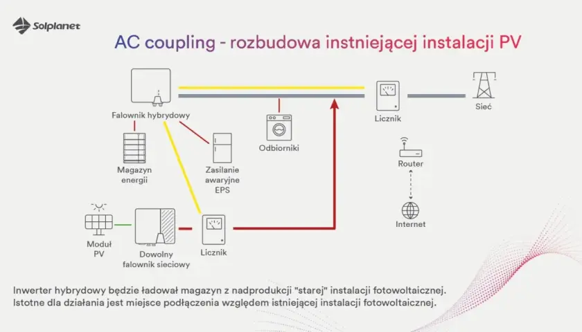 Schemat instalacji PV z falownikiem hybrydowym, magazynem energii i odbiornikami. Pokazuje przepływ prądu AC i DC.