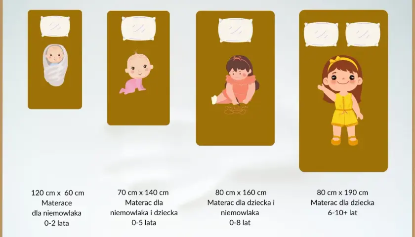 Jaki materac dla niemowlaka? Ilustracja pokazuje rozmiary materacy dla dzieci w różnym wieku, od noworodka do starszaka.