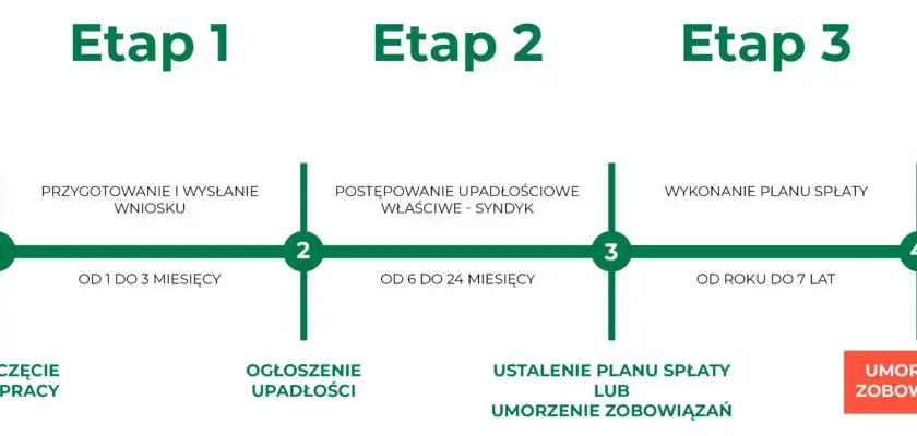 Ile kosztuje ogłoszenie upadłości konsumenckiej? Sprawdź ukryte wydatki