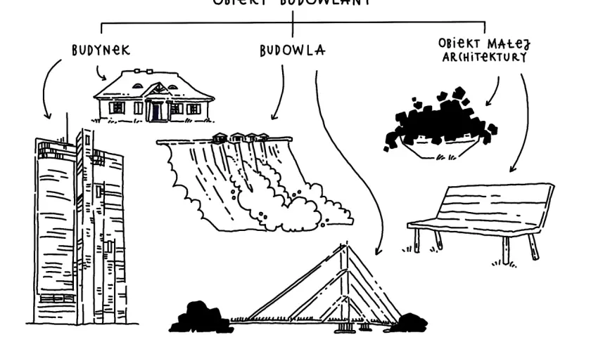 Schemat wyjaśnia, co to jest obiekt budowlany, pokazując budynek, budowlę (np. zaporę) i obiekt małej architektury (np. ławkę).