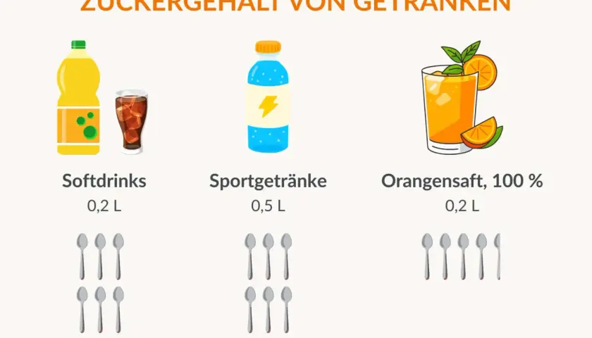 Vergleich zeigt, wie ungesund zuckerhaltige Getränke sind: Softdrinks (12g/100g), Sportgetränke (5g/100g) und Orangensaft (9g/100g).