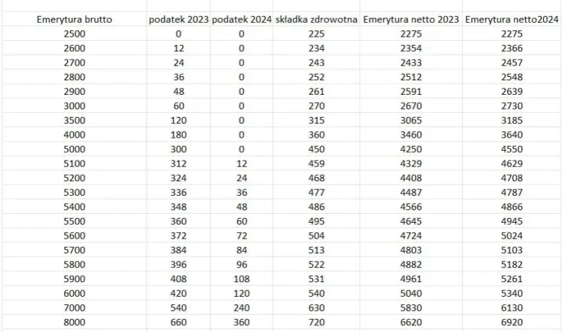 Ile wynosi podatek od emerytury i jak uniknąć wysokich kosztów?