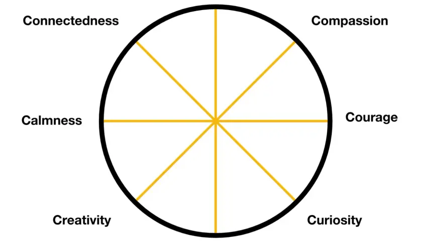 A wheel diagram illustrating self management and self leadership strategies: Clarity, Compassion, Courage, Curiosity, Confidence, Creativity, Calmness, and Connectedness.