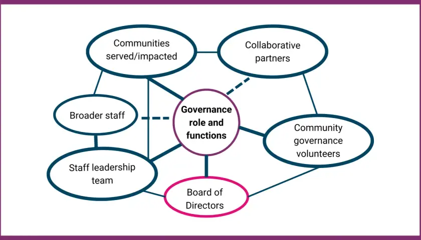 Diagram showing the governance framework, illustrating how the "Governance role and functions" connects to communities, partners, volunteers, staff leadership, and the Board of Directors.