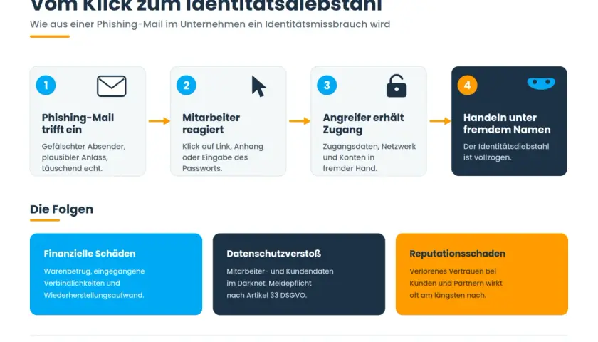 Schritt-für-Schritt-Anleitung, wie man Phishing-Mails erkennt: Von der Mail über Reaktion des Mitarbeiters bis zum Identitätsdiebstahl.