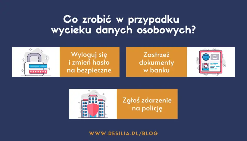 Grafika informuje o ochronie prywatności: wyloguj się, zmień hasło, zastrzeż dokumenty w banku, zgłoś zdarzenie na policję.