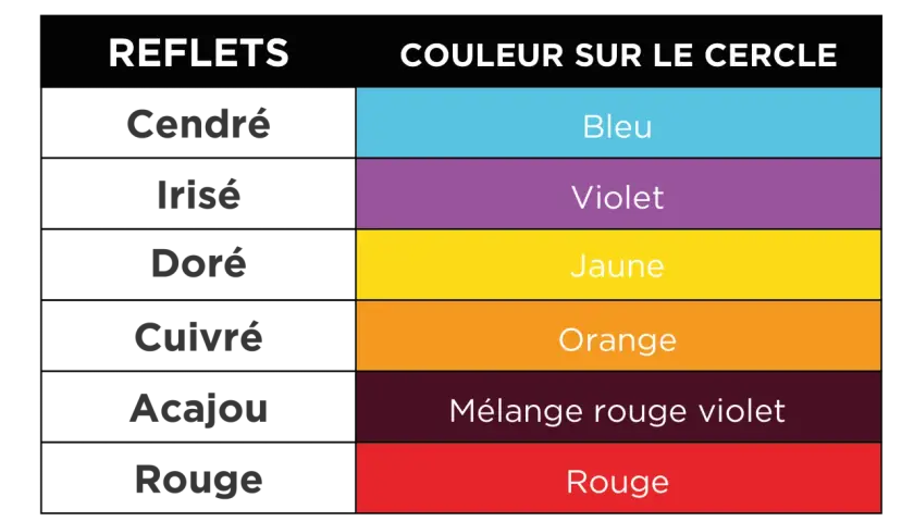 Tableau comparatif des reflets capillaires et des couleurs du cercle chromatique : cendré/bleu, irisé/violet, doré/jaune, cuivré/orange, acajou/mélange rouge-violet, rouge/rouge.