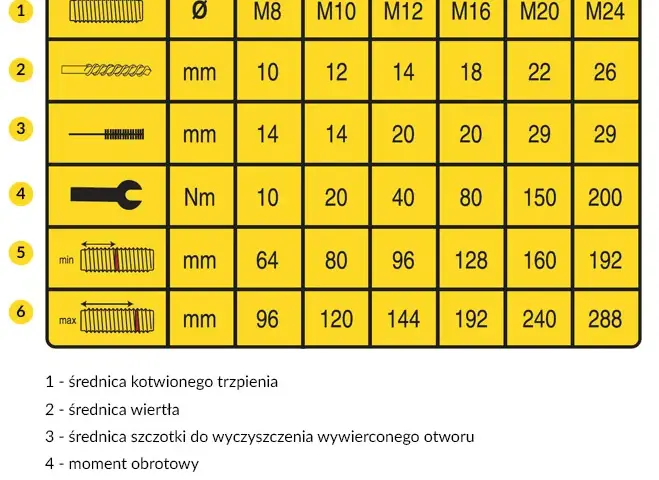 Jak skutecznie obliczyć ilość kotew chemicznych za pomocą kalkulatora