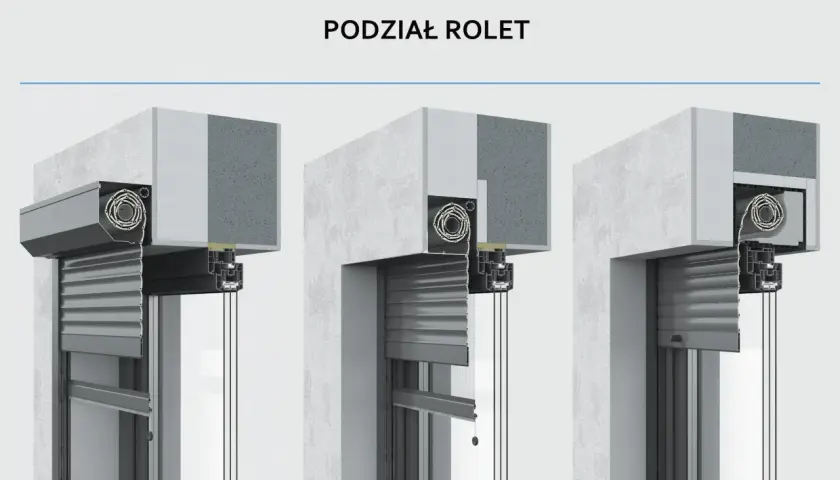 Porównanie rolet zewnętrznych: elewacyjna, podtynkowa i nadstawna. Widok przekroju ukazuje skrzynki rolet i ich montaż.
