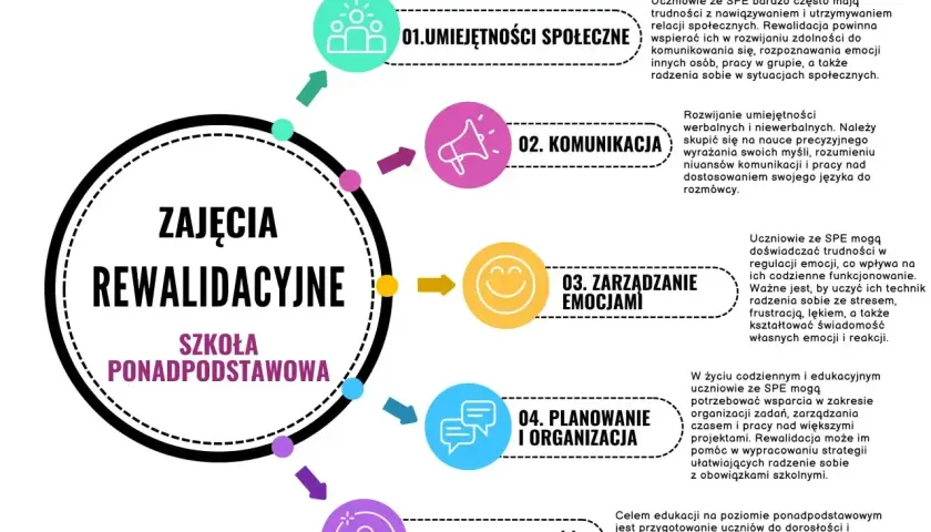 Diagram przedstawia obszary rozwoju mocne strony dziecka na zajęciach rewalidacyjnych w szkole ponadpodstawowej.