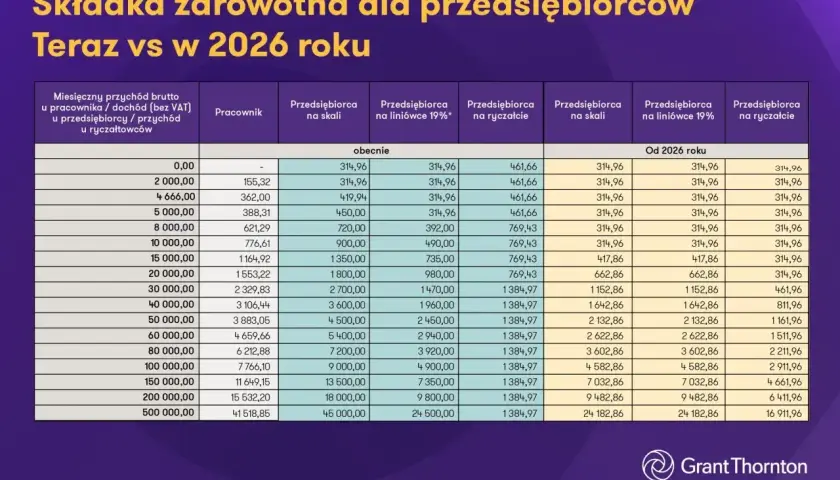 Tabela porównująca składkę zdrowotną dla przedsiębiorców teraz i w 2026 roku, uwzględniająca ryczałt.