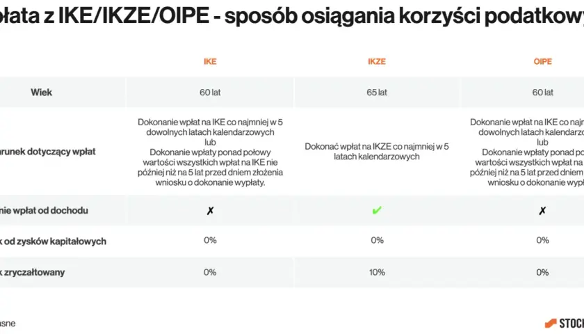 Tabela porównuje IKE, IKZE i OIPE. Wypłata z IKE po 60. roku życia jest możliwa, gdy spełnione są warunki wpłat.
