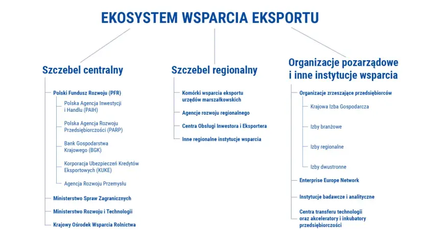 Schemat ekosystemu wsparcia eksportu, pokazujący instytucje centralne, regionalne i pozarządowe, które oferują pieniądze od państwa.