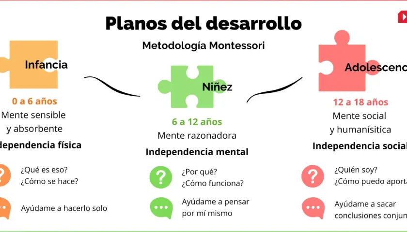 El modelo Montessori describe planos de desarrollo: infancia (0-6 años, mente sensible, independencia física), niñez (6-12 años, mente razonadora, independencia mental) y adolescencia (12-18 años, mente social, independencia social).