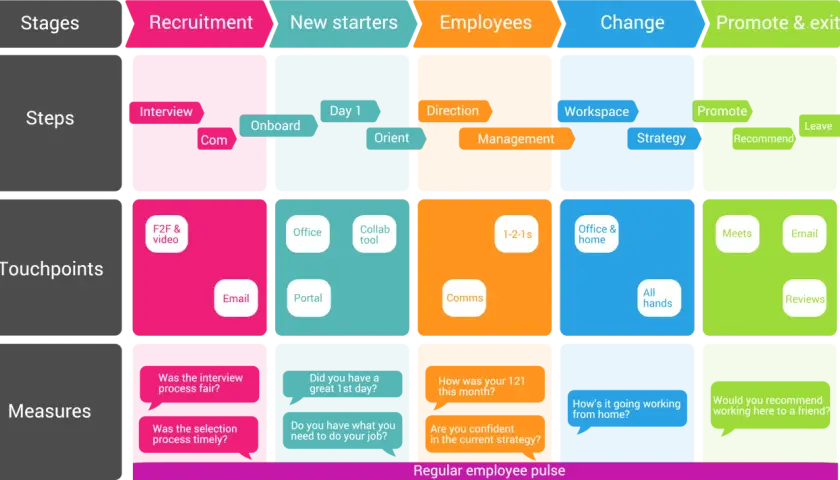 Employee journey stages with steps, touchpoints, and measures, including pulse check surveys at various points.