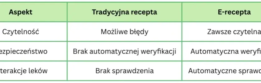 Jak łatwo sprawdzić kod e-recepty i uniknąć problemów z lekami