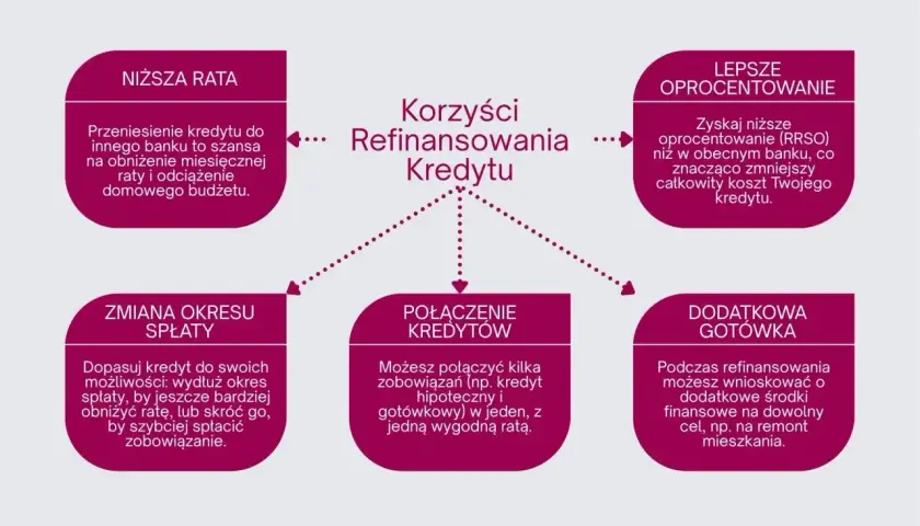 Refinansowanie kredytu hipotecznego: niższa rata, lepsze oprocentowanie, zmiana okresu spłaty, połączenie kredytów, dodatkowa gotówka.